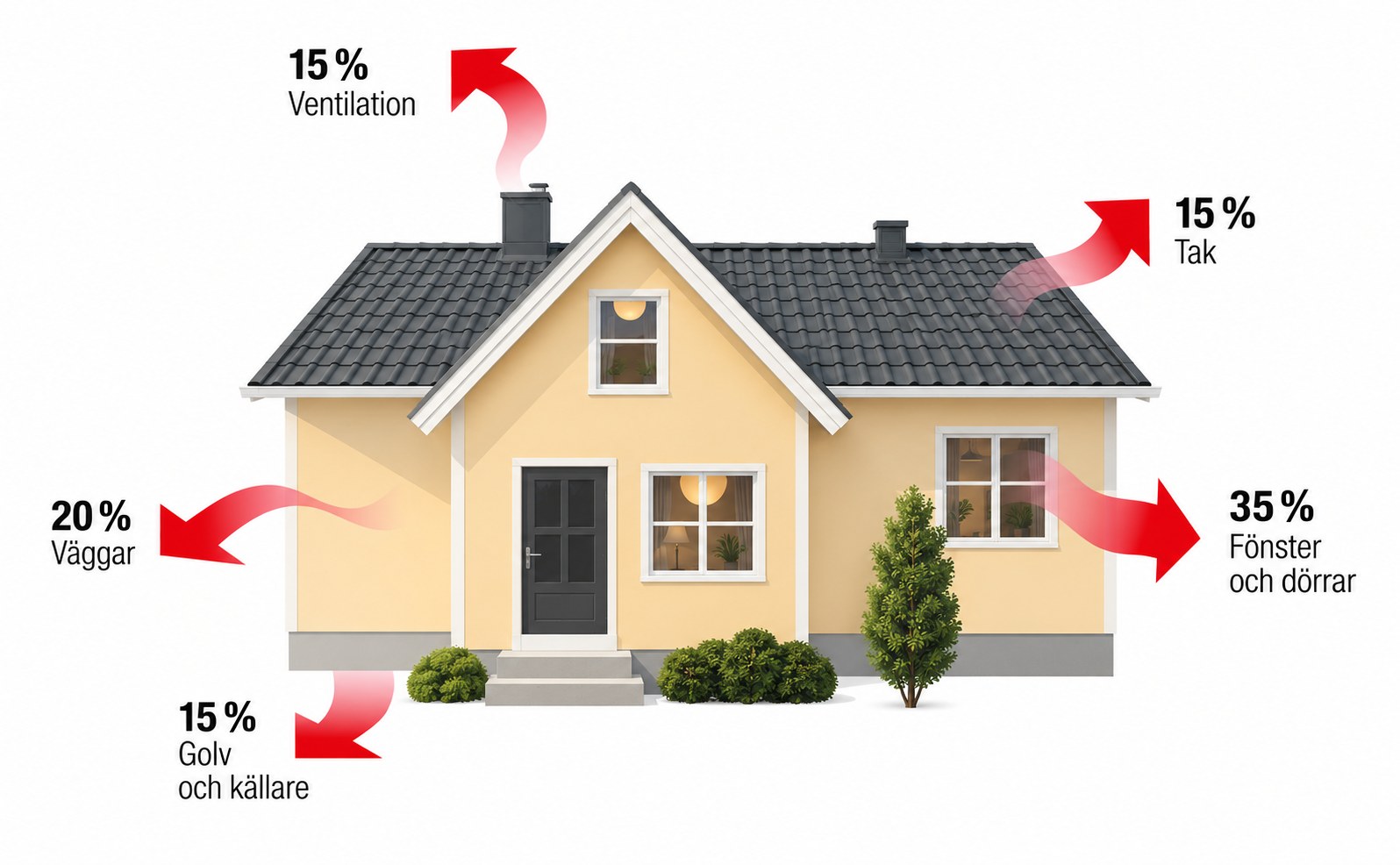 Så försvinner värmen ur ett hus: fönster och dörrar 35 %, väggar 20 %, tak 15 %, ventilation 15 %, golv och källare 15 %